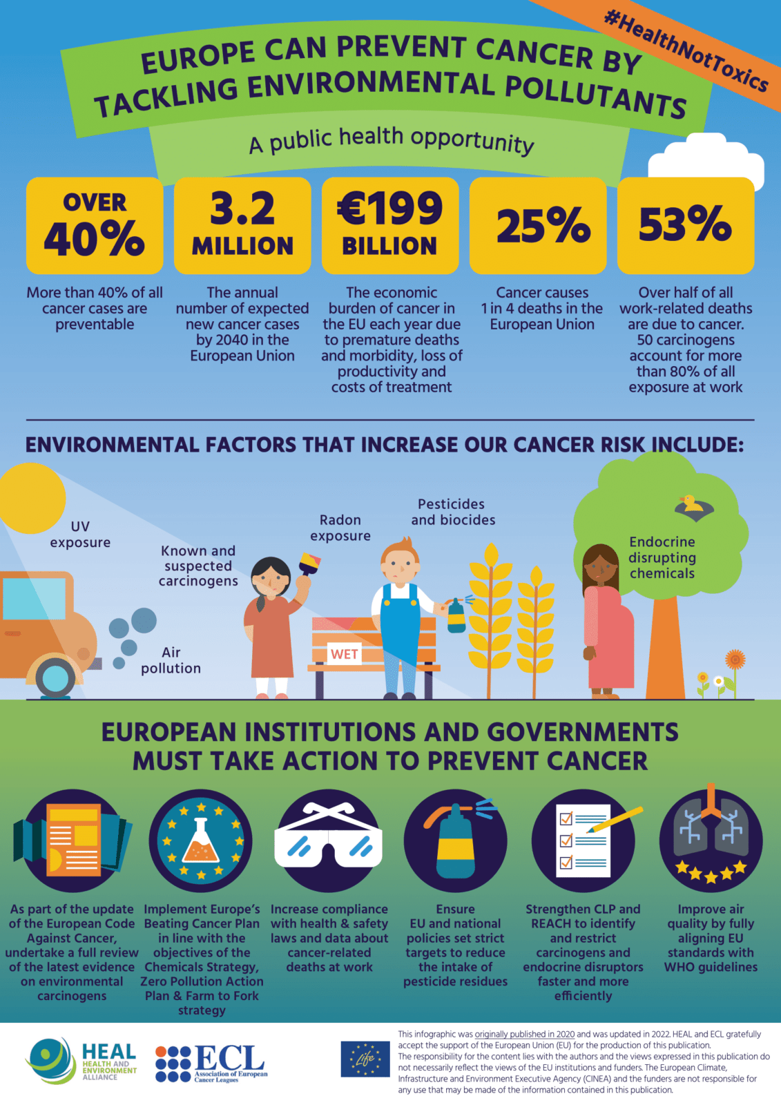 HEAL and European Cancer Leagues relaunch infographic illustrating how Europe can prevent cancer by tackling environmental pollutants